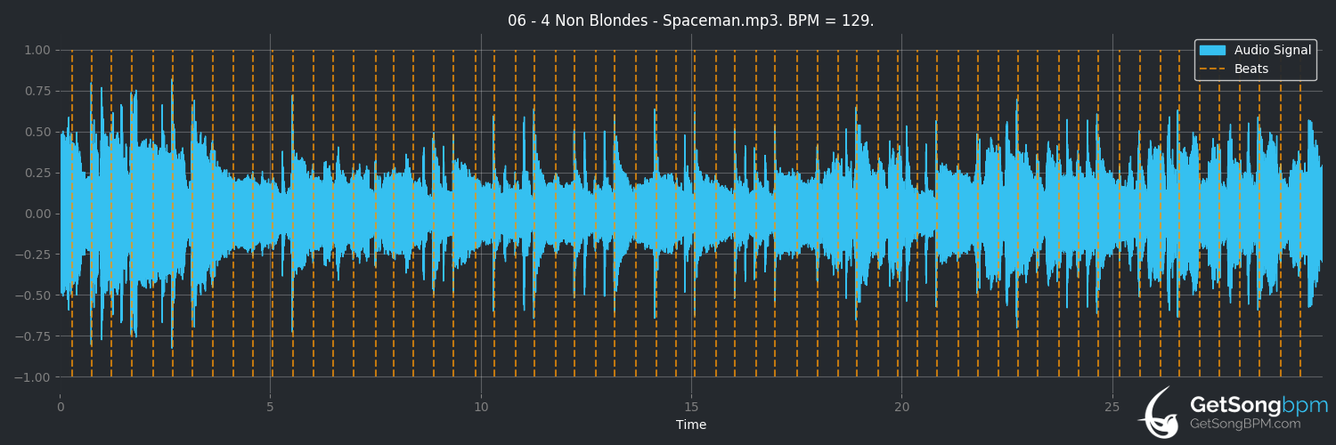 bpm analysis for Spaceman (4 Non Blondes)
