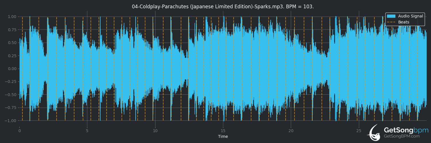 bpm analysis for Sparks (Coldplay)