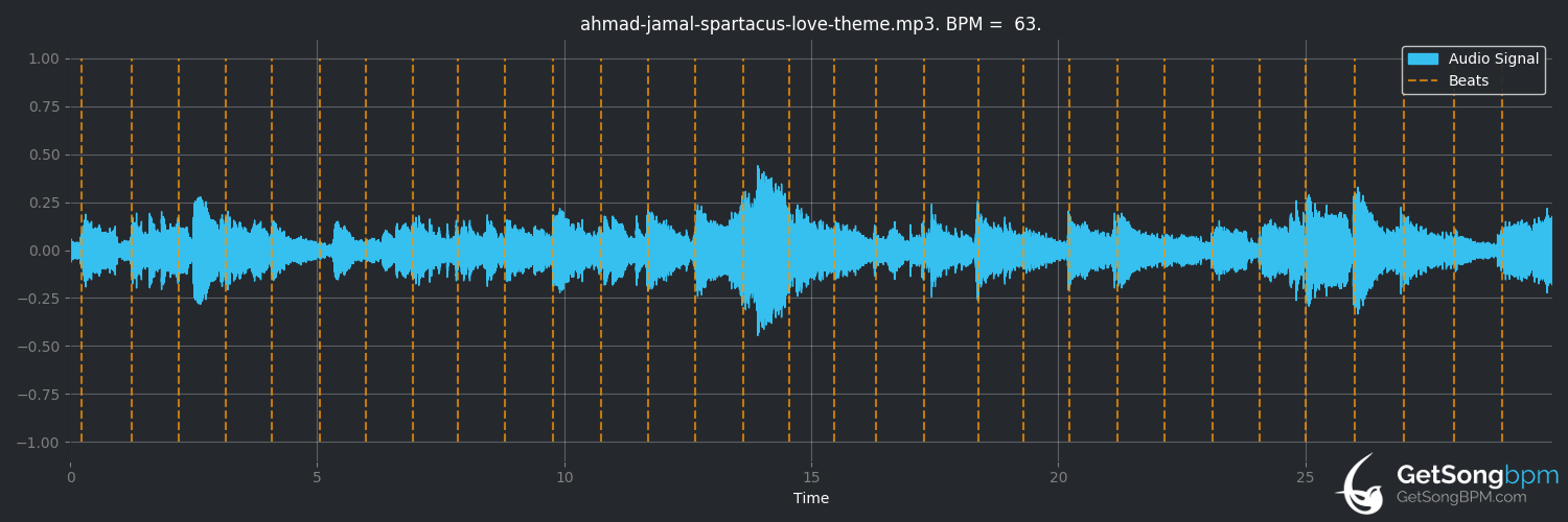 bpm analysis for Spartacus Love Theme (Ahmad Jamal)