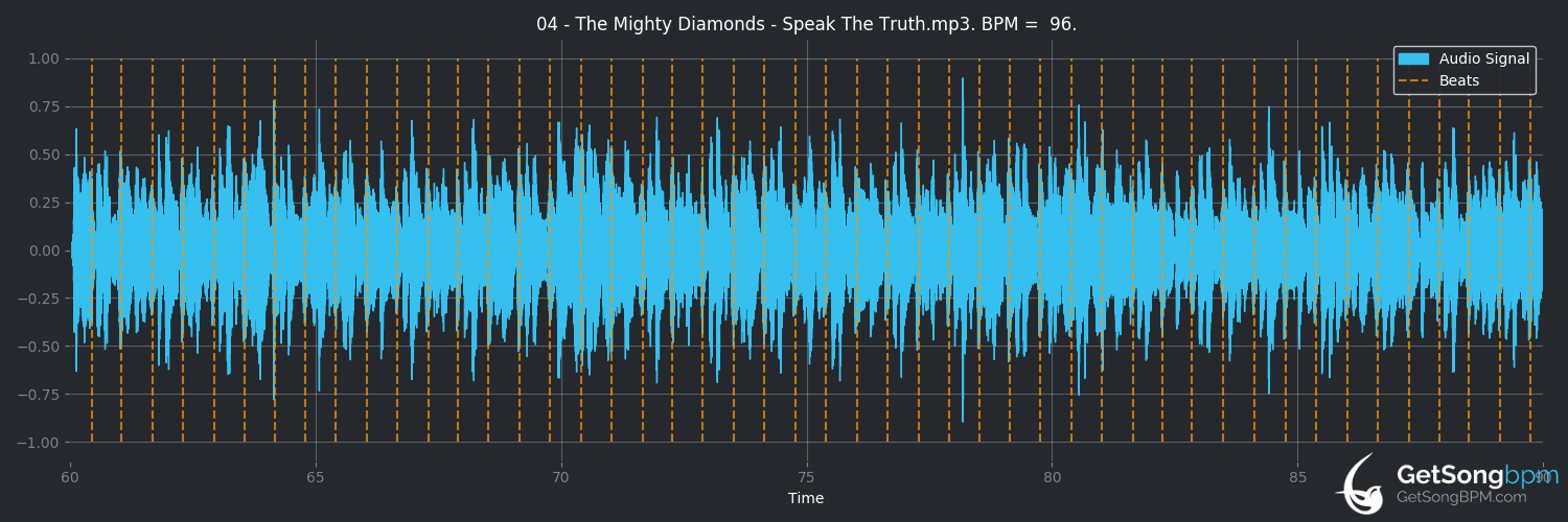 bpm analysis for Speak the Truth (The Mighty Diamonds)