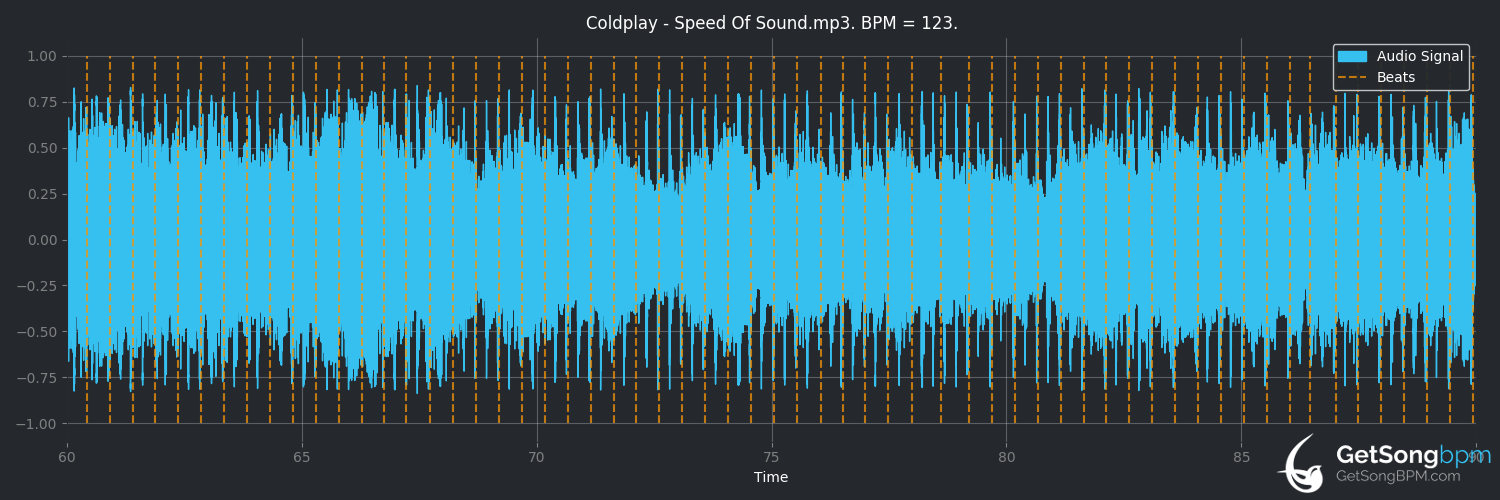 bpm analysis for Speed of Sound (Coldplay)