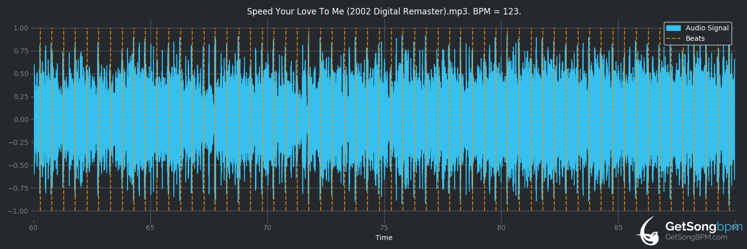 bpm analysis for Speed Your Love to Me (Simple Minds)