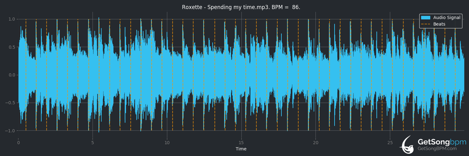 bpm analysis for Spending My Time (Roxette)