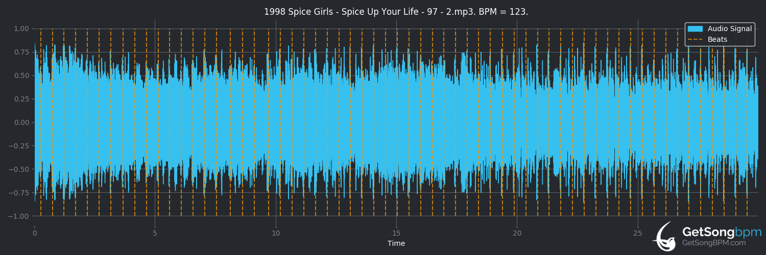 bpm analysis for Spice Up Your Life (Spice Girls)