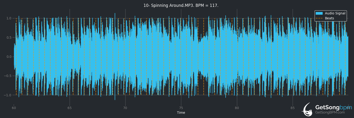 bpm analysis for Spinning Around (Kylie Minogue)