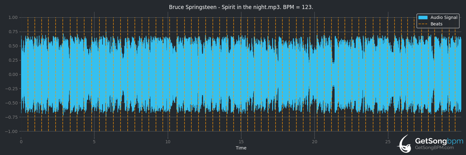 bpm analysis for Spirit in the Night (Bruce Springsteen)