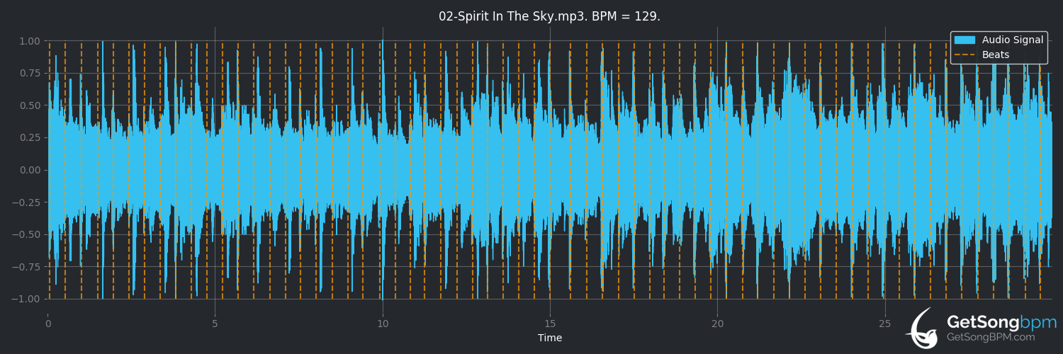 bpm analysis for Spirit in the Sky (Norman Greenbaum)