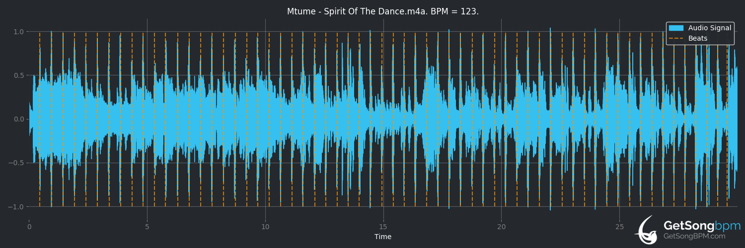 bpm analysis for Spirit of the Dance (Mtume)
