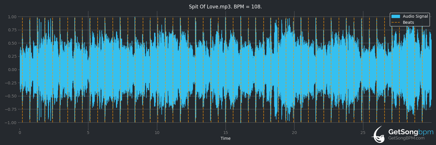 bpm analysis for Spit of Love (Bonnie Raitt)