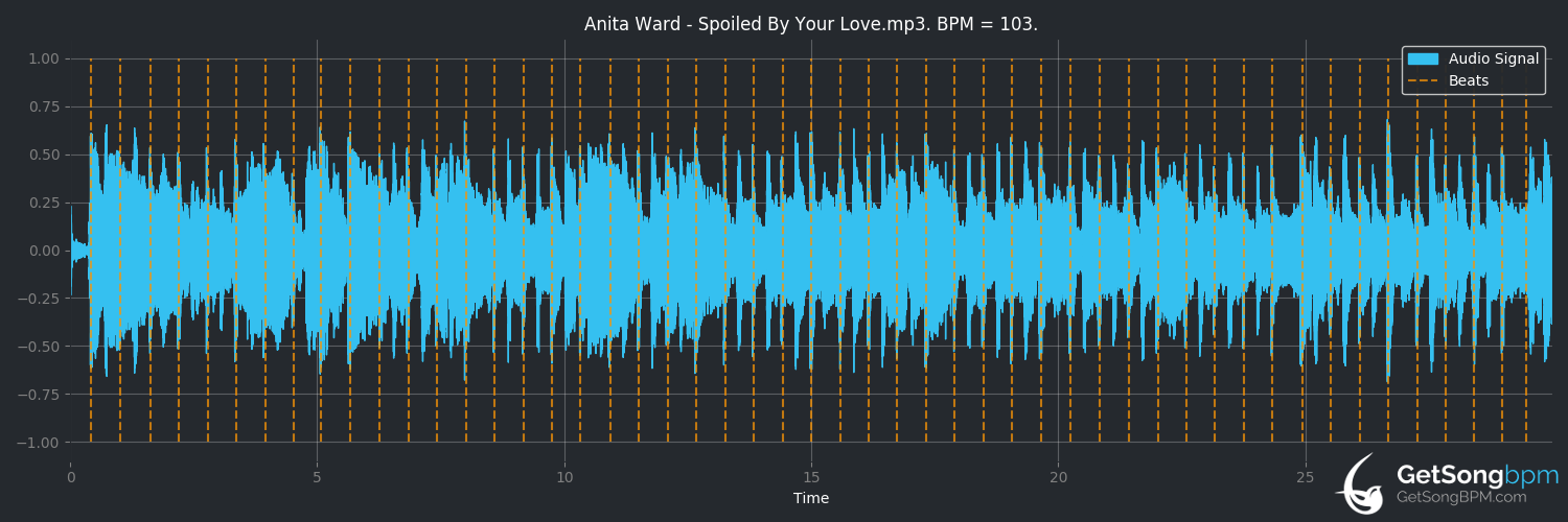 bpm analysis for Spoiled by Your Love (Anita Ward)
