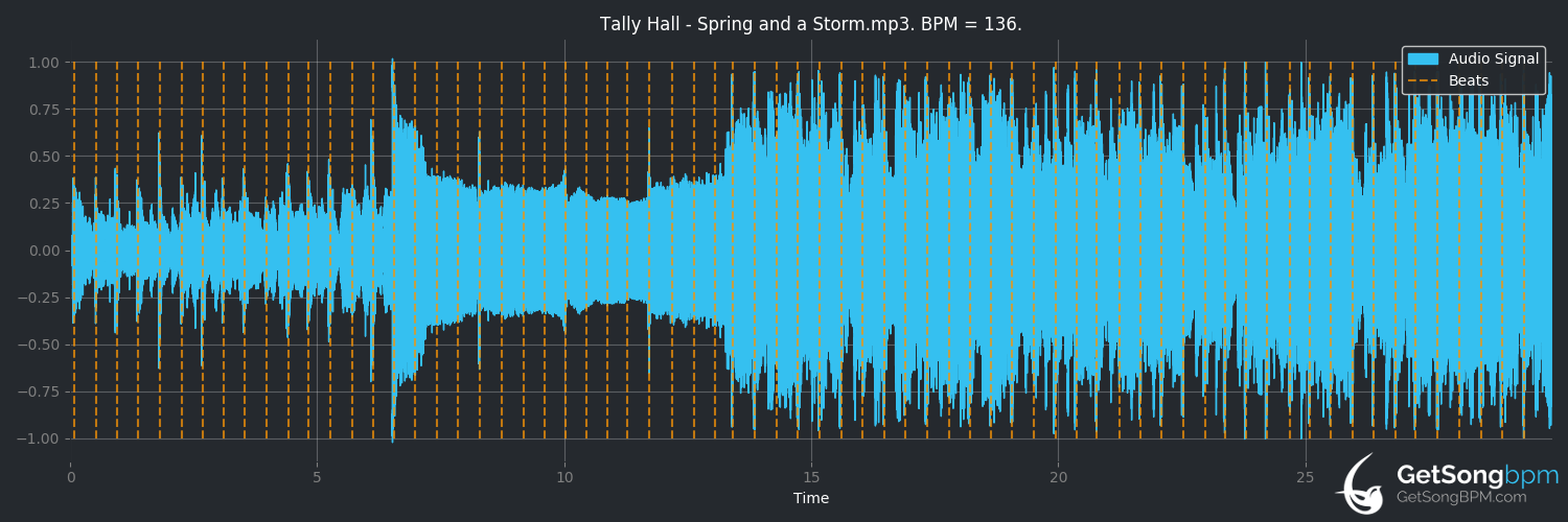 bpm analysis for Spring and a Storm (Tally Hall)
