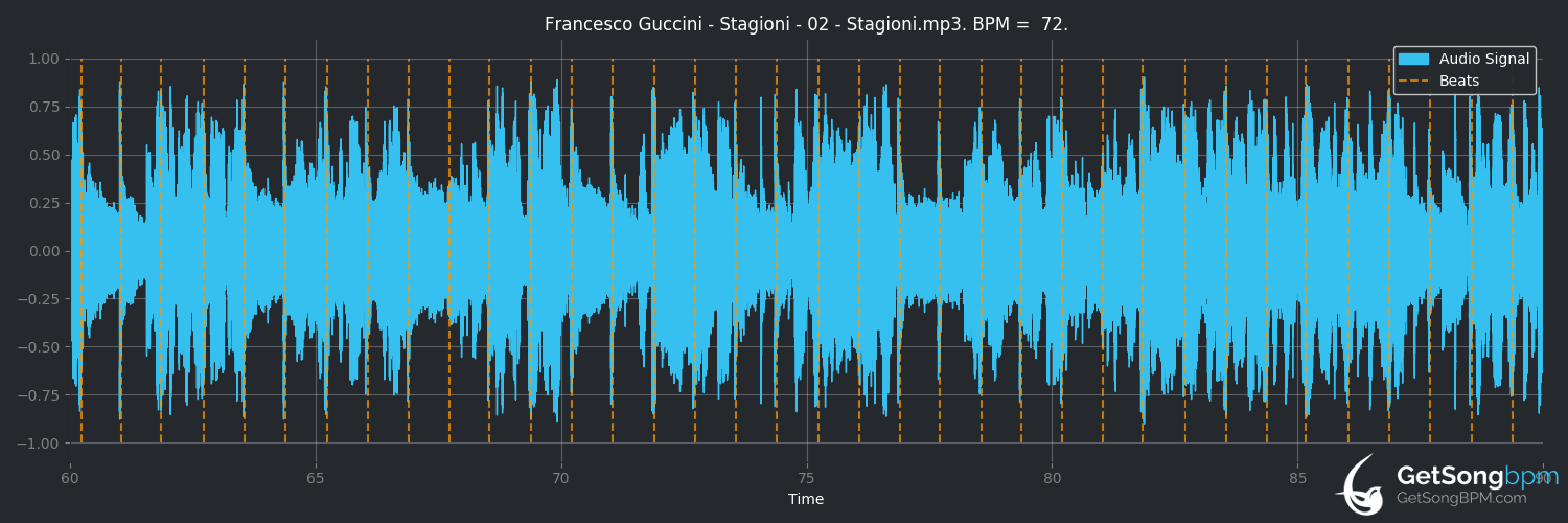 bpm analysis for Stagioni (Francesco Guccini)