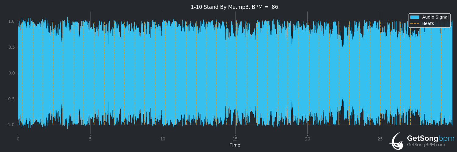 bpm analysis for Stand by Me (Oasis)