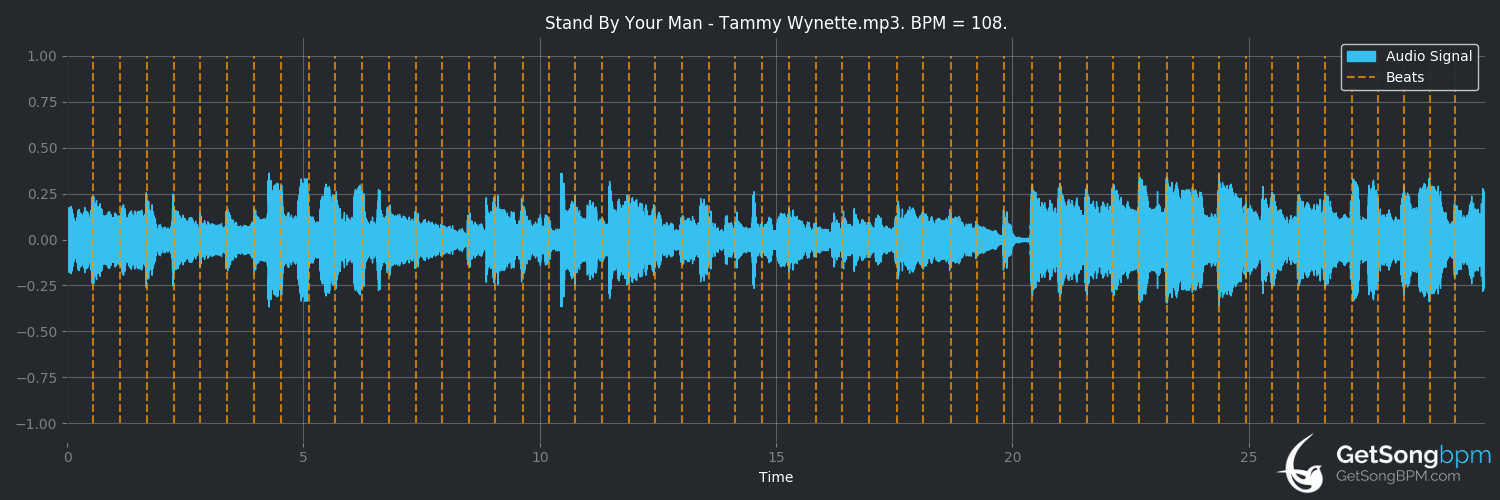 bpm analysis for Stand by Your Man (Tammy Wynette)
