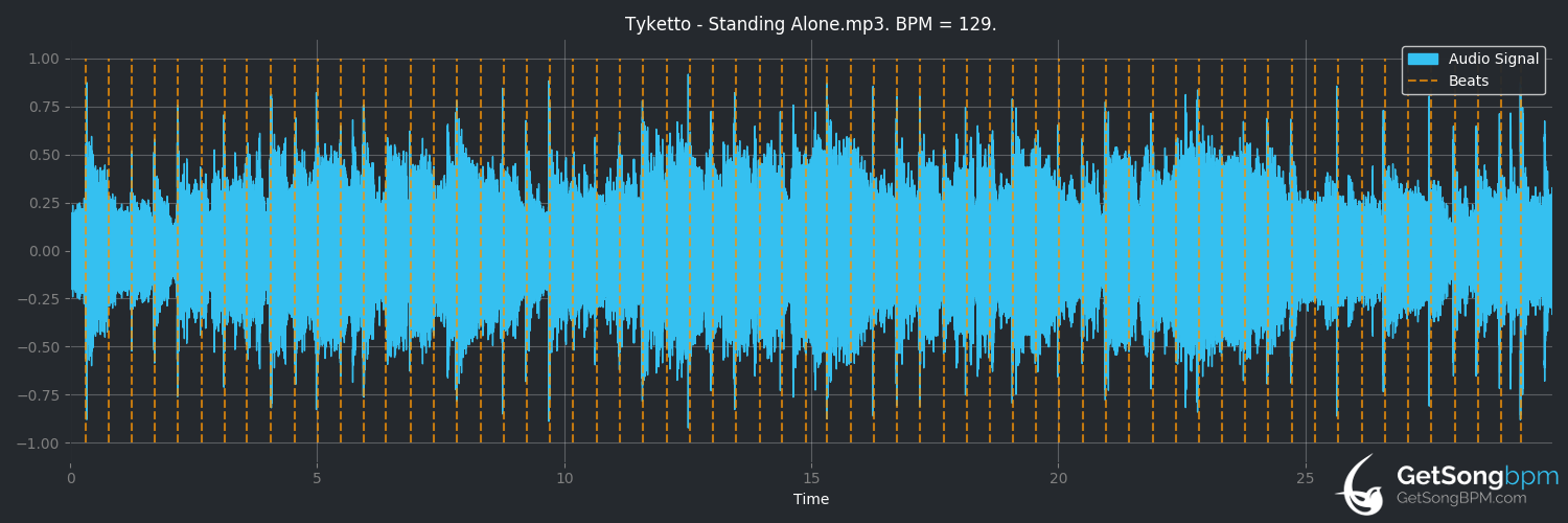 bpm analysis for Standing Alone (Tyketto)
