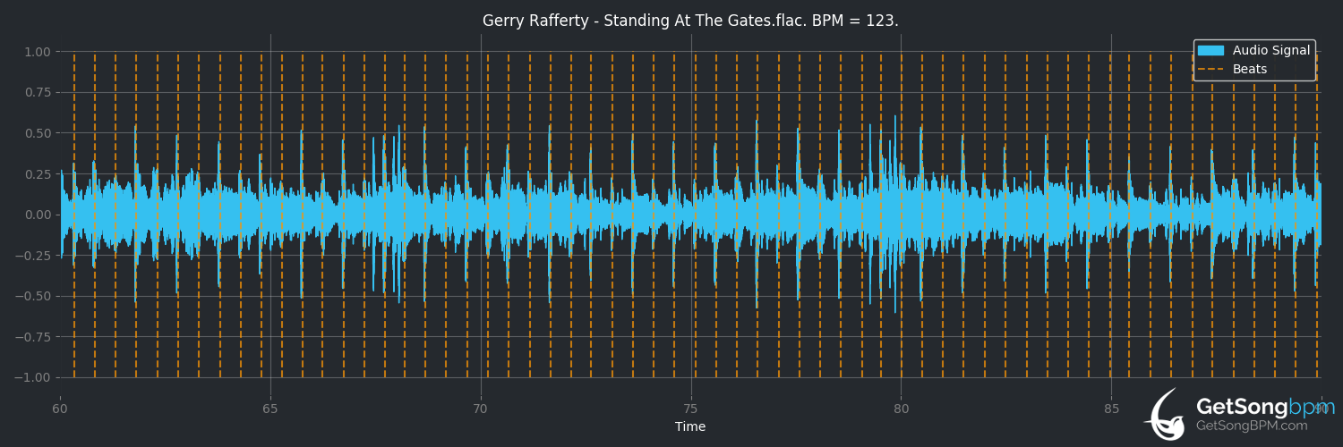 bpm analysis for Standing At The Gates (Gerry Rafferty)
