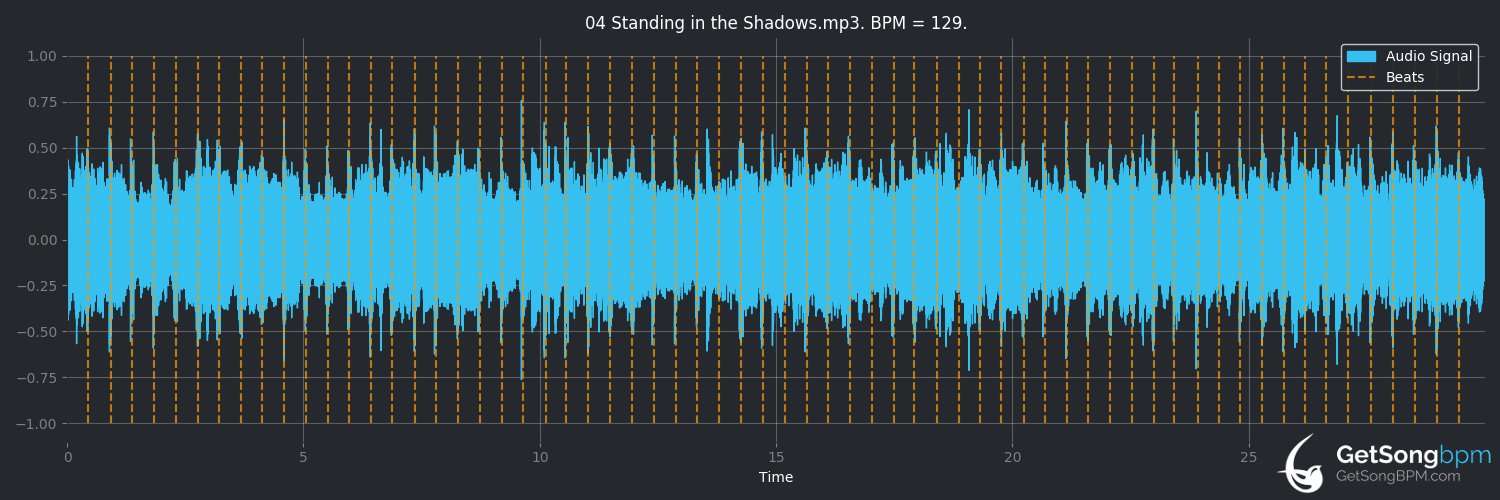 bpm analysis for Standing in the Shadows (Dokken)