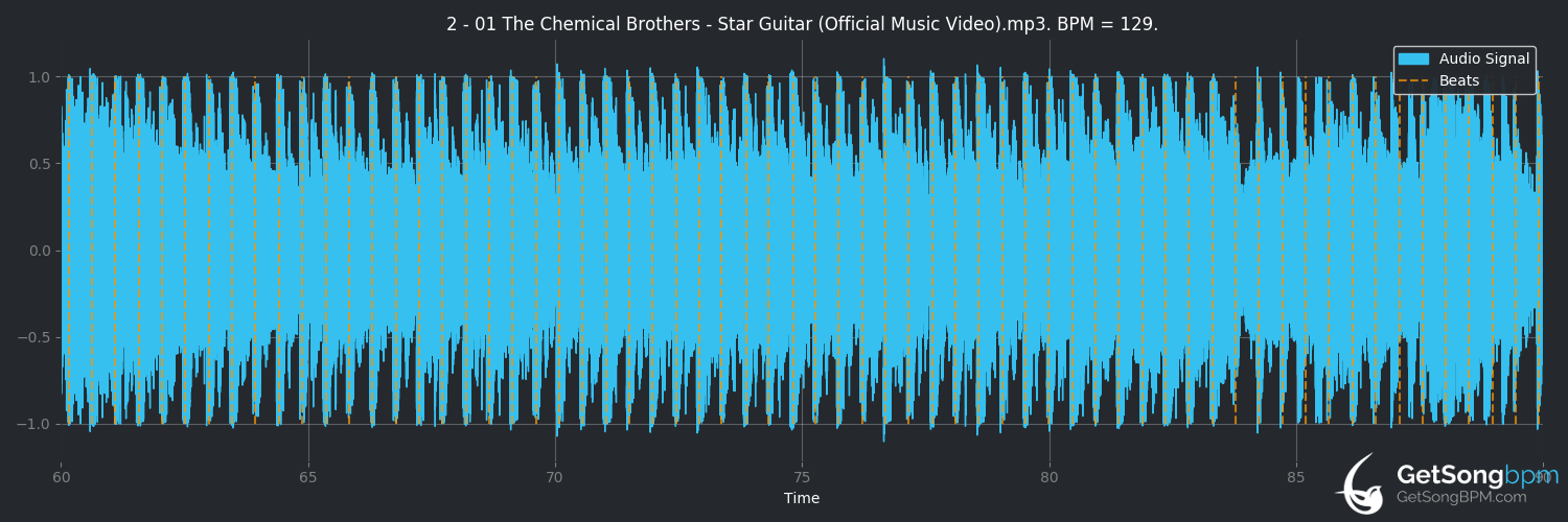 bpm analysis for Star Guitar (The Chemical Brothers)