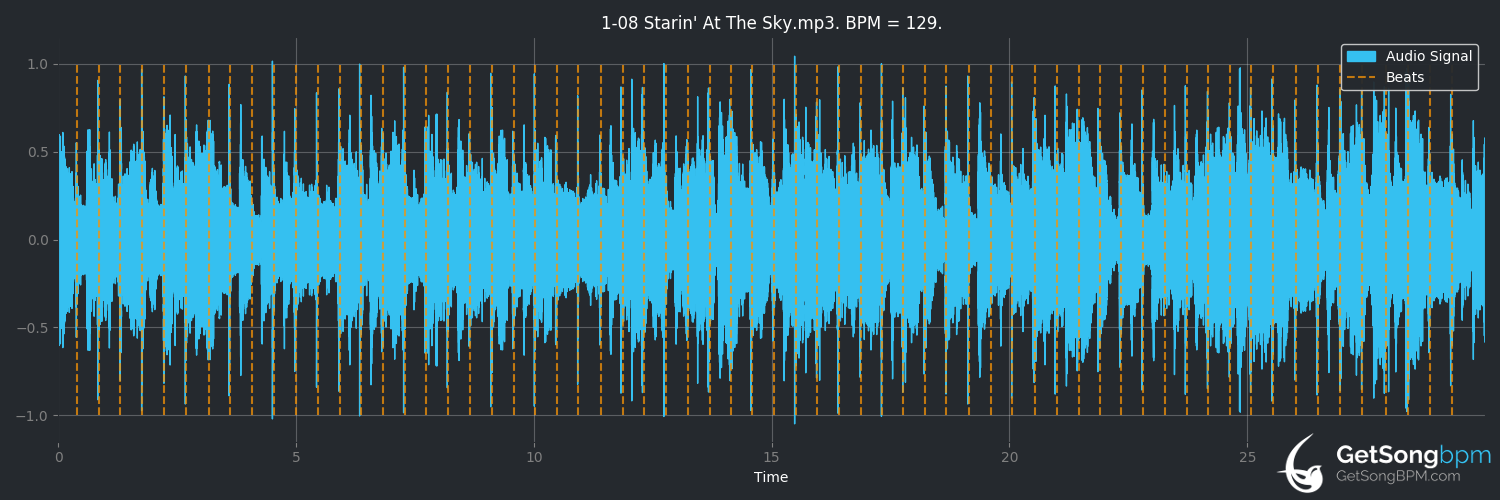 bpm analysis for Starin' at the Sky (Poco)