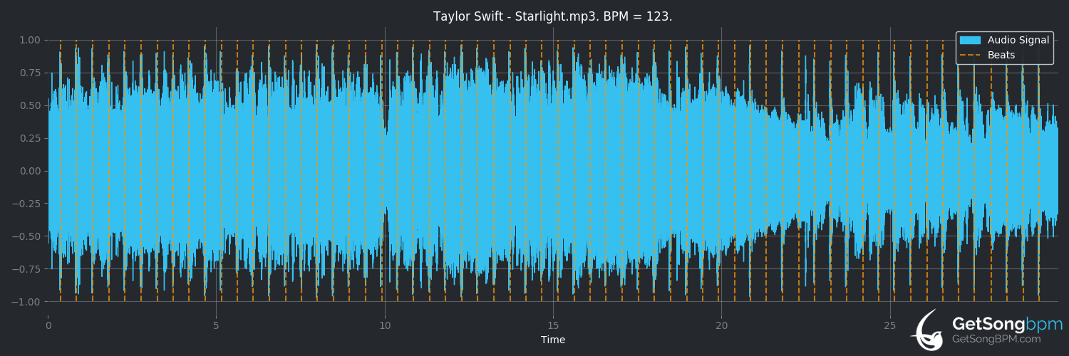 bpm analysis for Starlight (Taylor Swift)