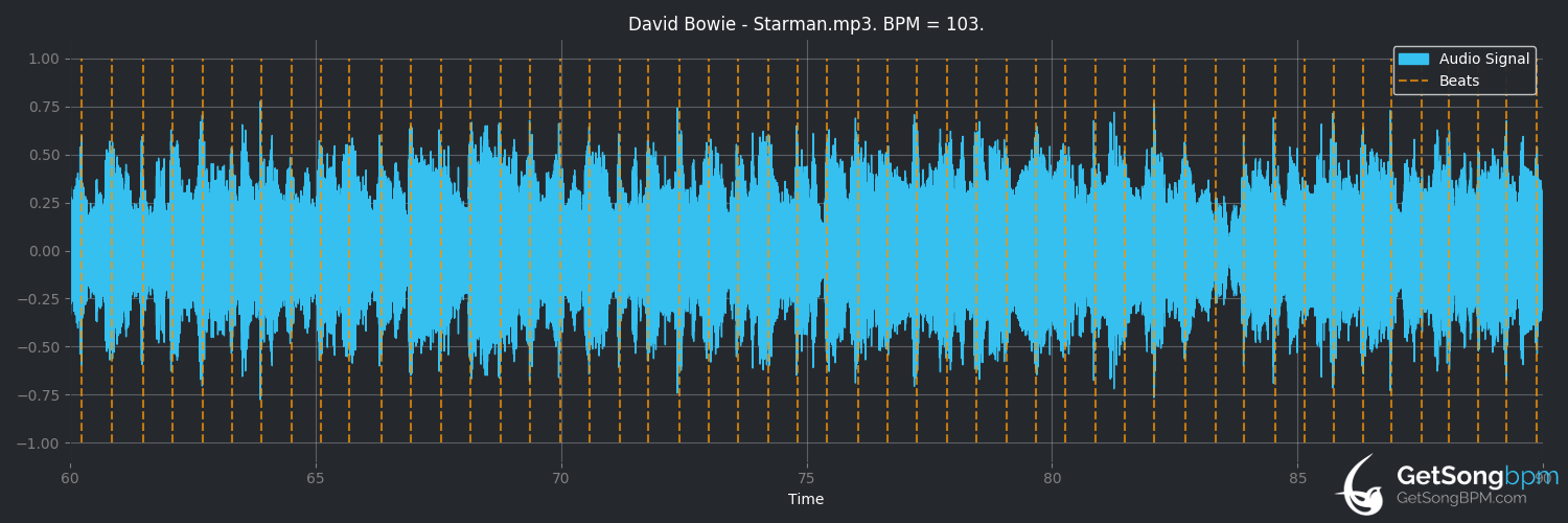 bpm analysis for Starman (David Bowie)