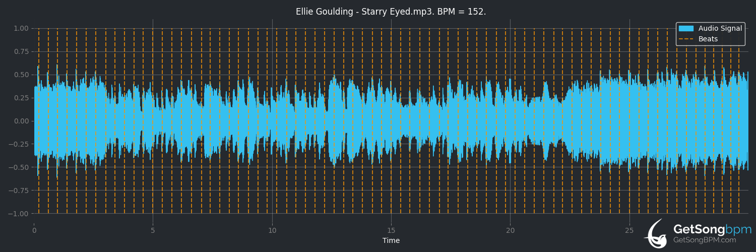bpm analysis for Starry Eyed (Ellie Goulding)