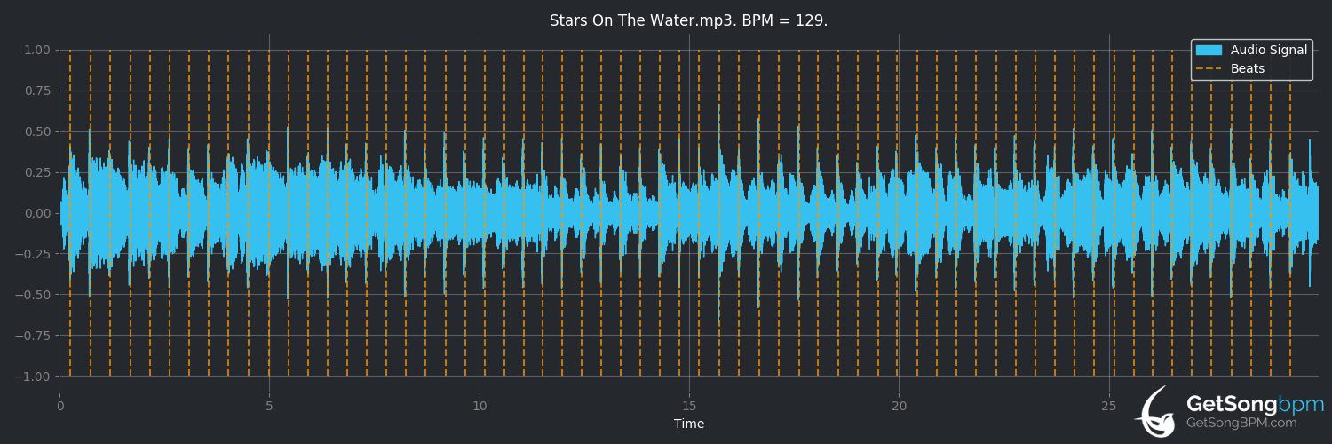bpm analysis for Stars on the Water (Rodney Crowell)