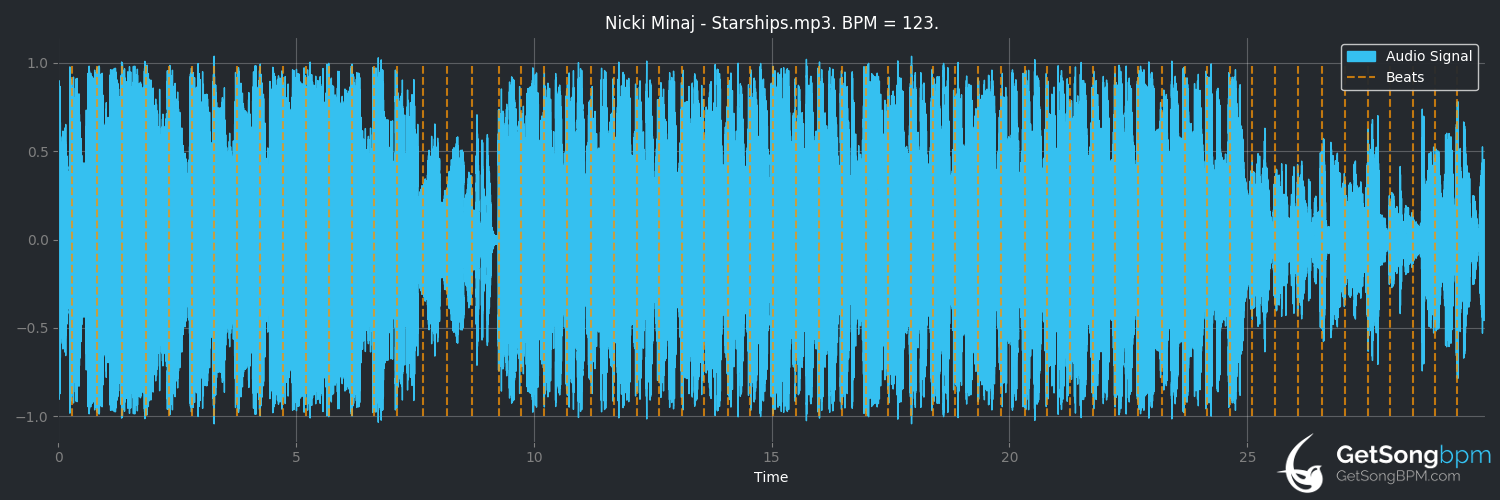 bpm analysis for Starships (Nicki Minaj)