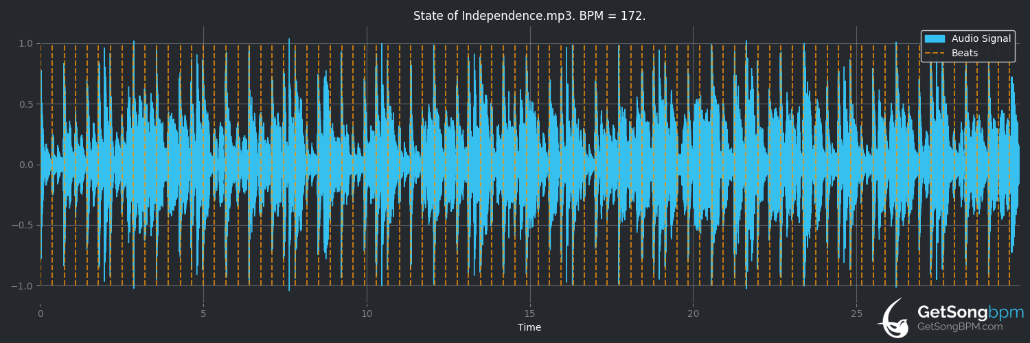 bpm analysis for State of Independence (Donna Summer)