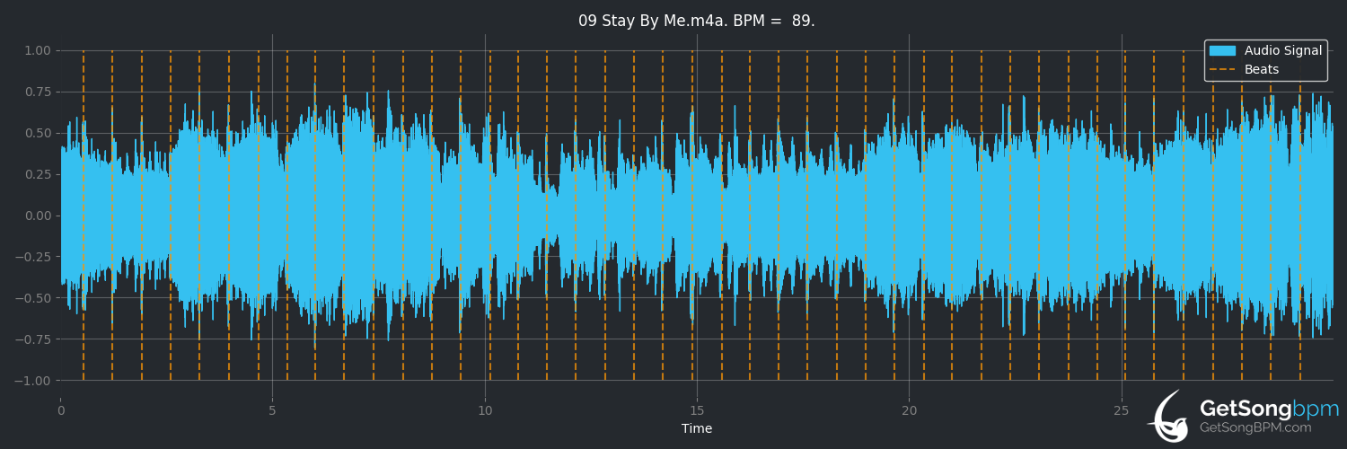bpm analysis for Stay by Me (Annie Lennox)