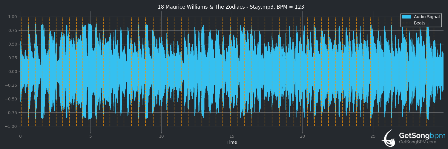 bpm analysis for Stay (Maurice Williams & The Zodiacs)