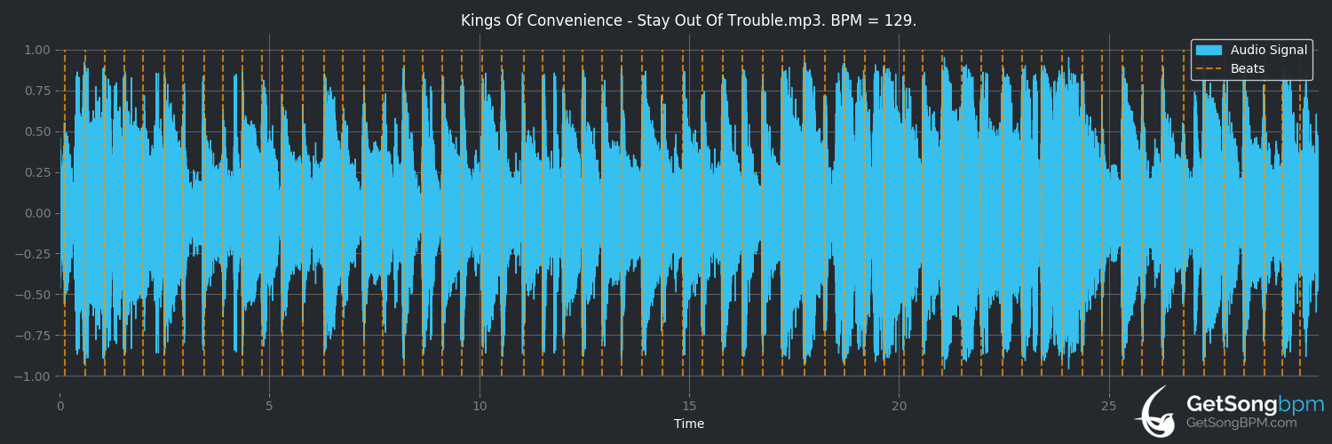 bpm analysis for Stay Out of Trouble (Kings of Convenience)