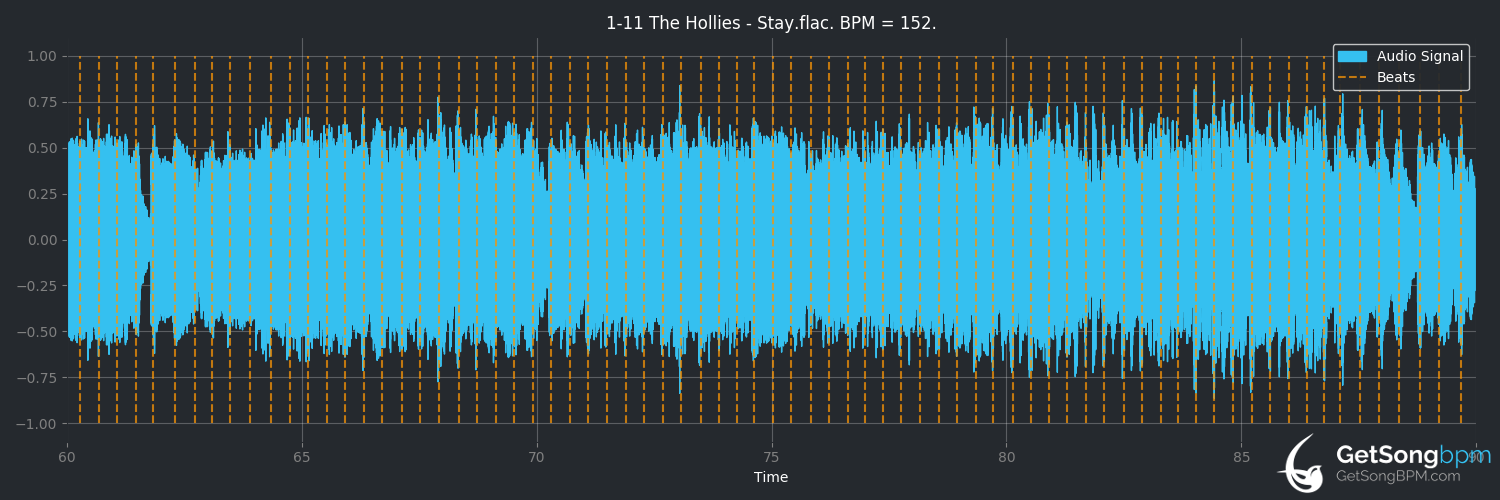 bpm analysis for Stay (The Hollies)