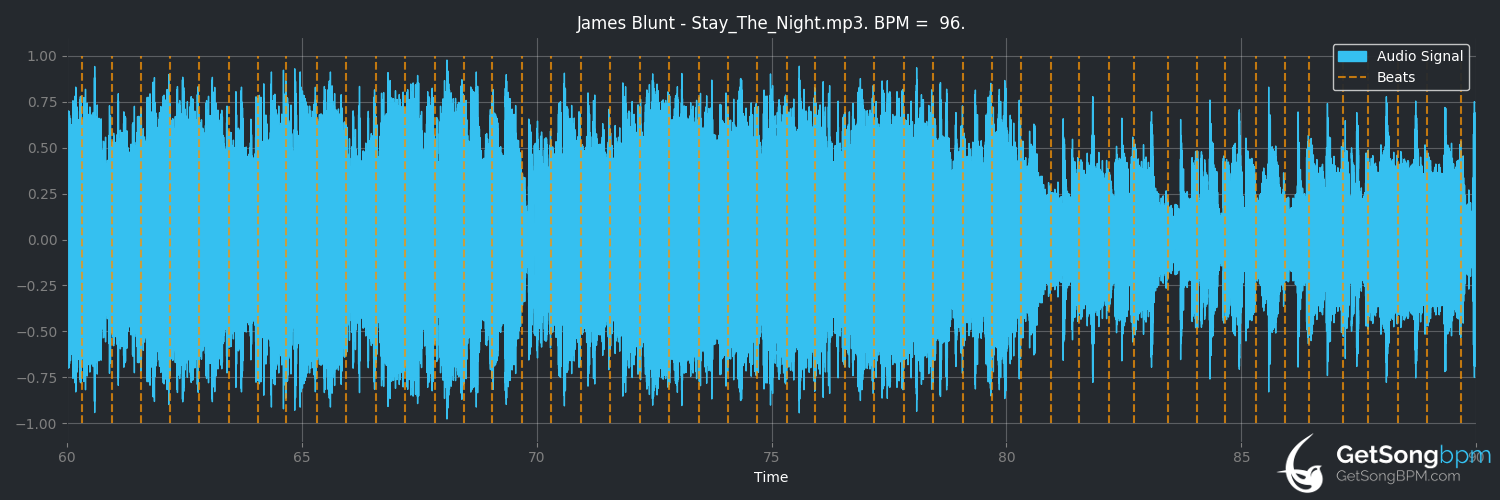 bpm analysis for Stay the Night (James Blunt)