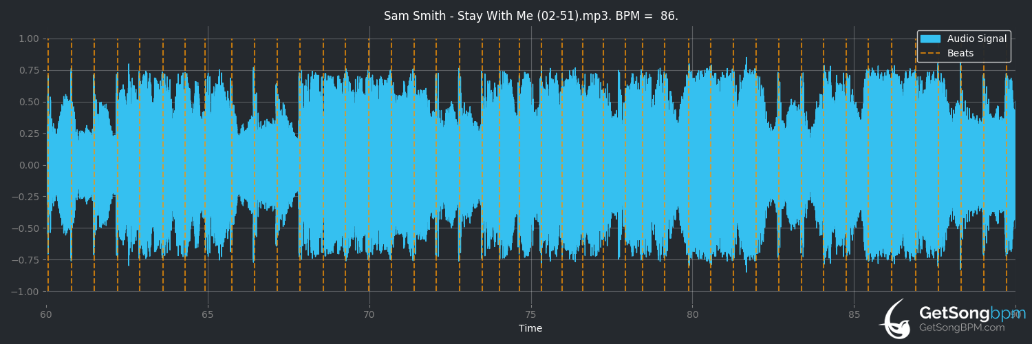 bpm analysis for Stay With Me (Sam Smith)