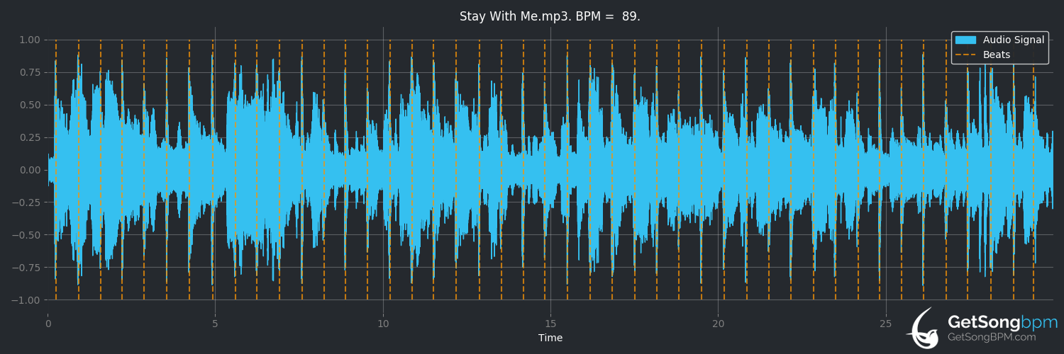 bpm analysis for Stay With Me (The Gap Band)