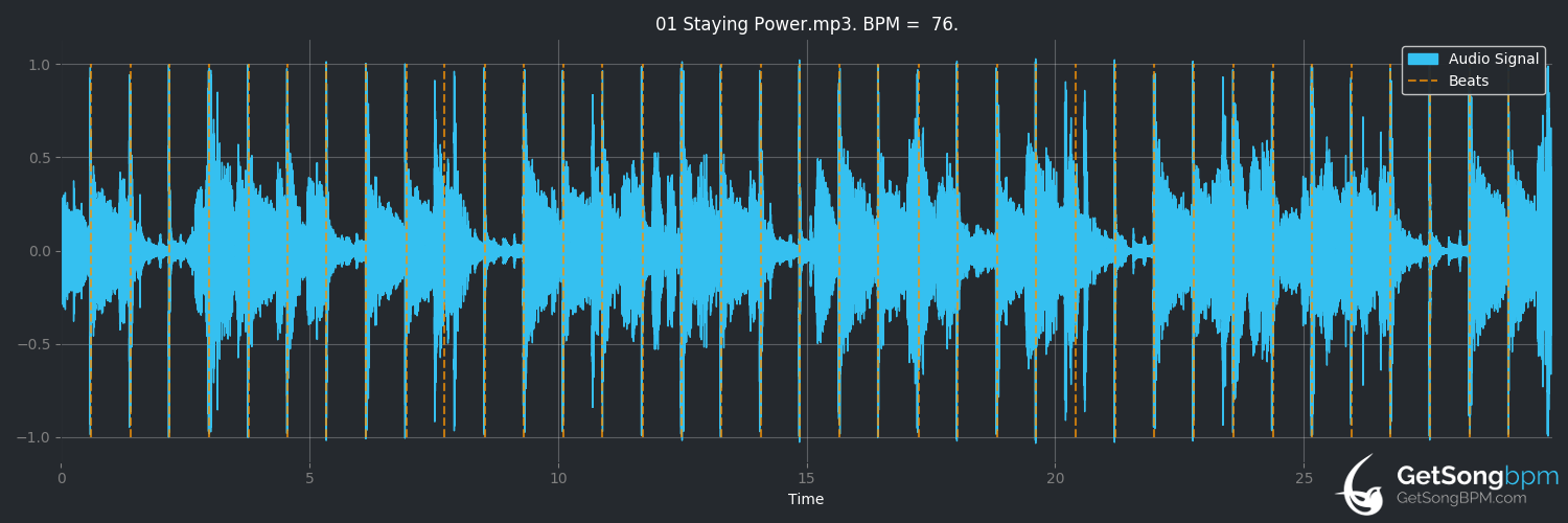 bpm analysis for Staying Power (Barry White)