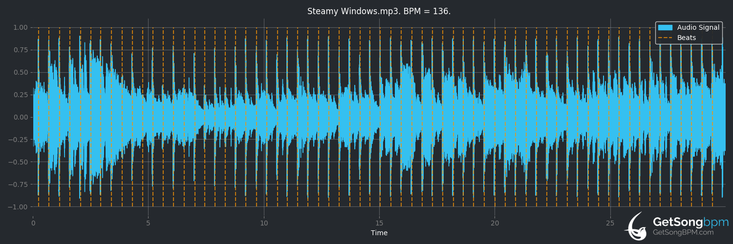 bpm analysis for Steamy Windows (Tina Turner)