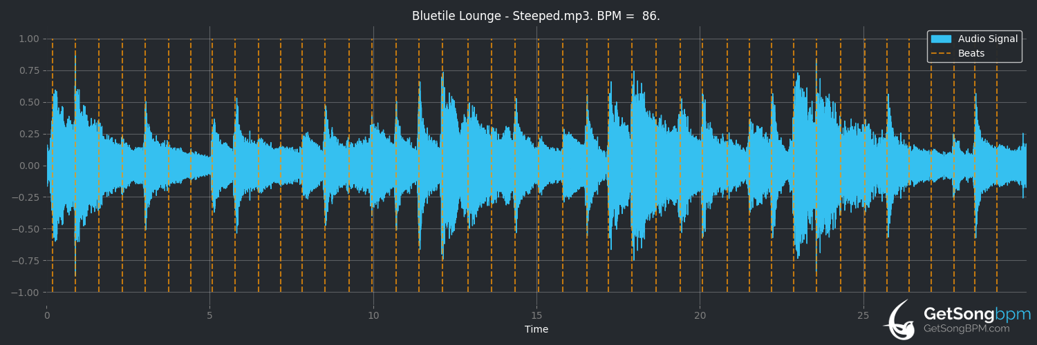 bpm analysis for Steeped (Bluetile Lounge)