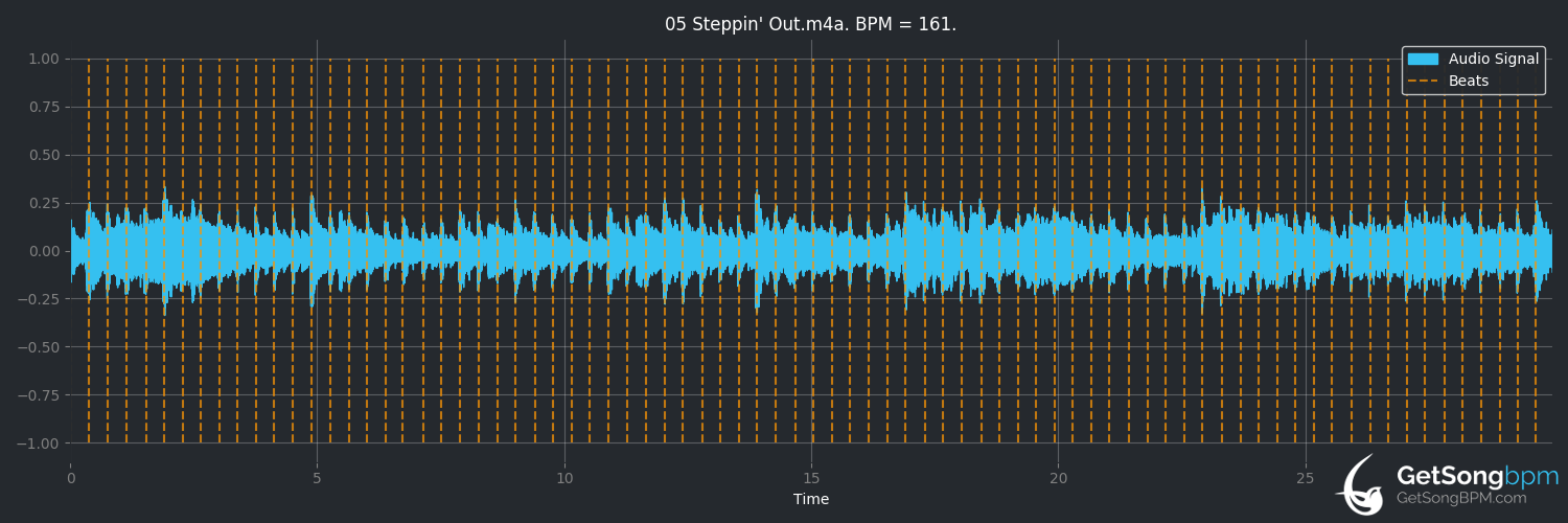 bpm analysis for Steppin' Out (Joe Jackson)