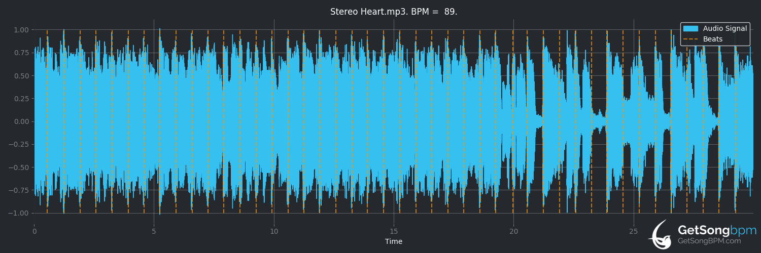 bpm analysis for Stereo Hearts (Gym Class Heroes)