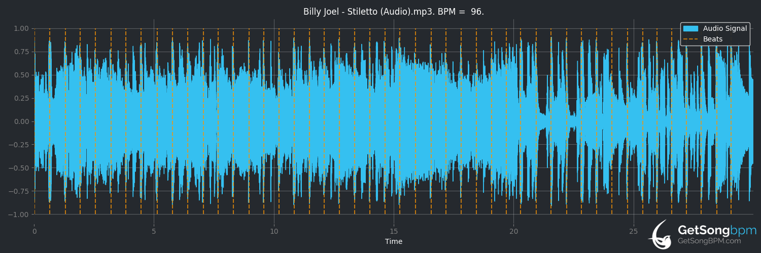 bpm analysis for Stiletto (Billy Joel)