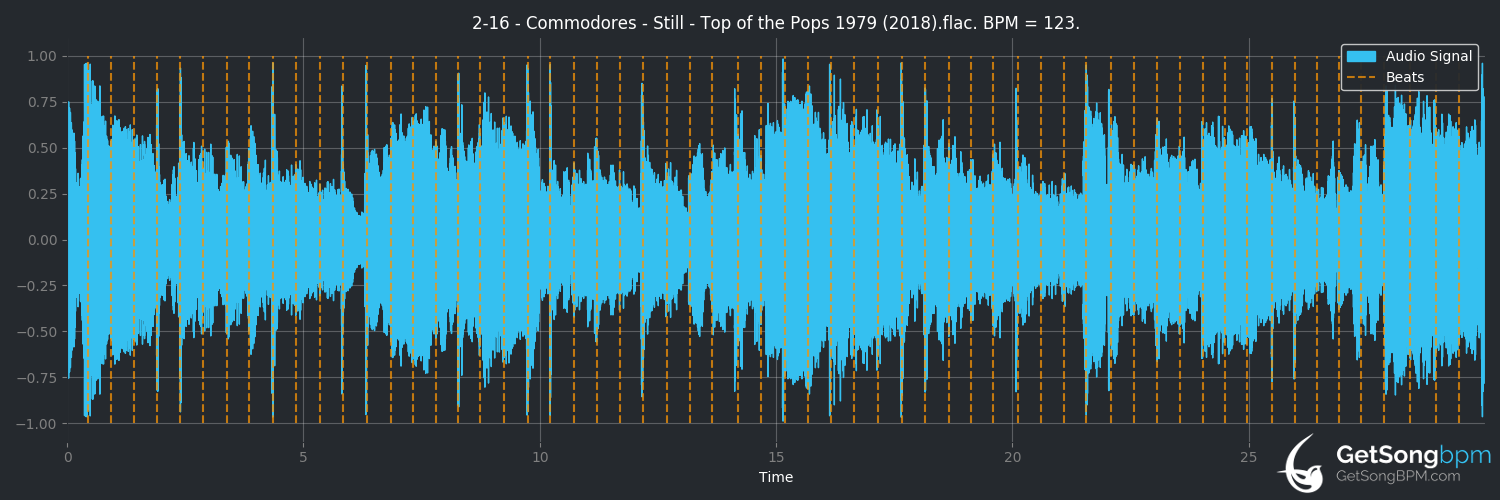 bpm analysis for Still (Commodores)