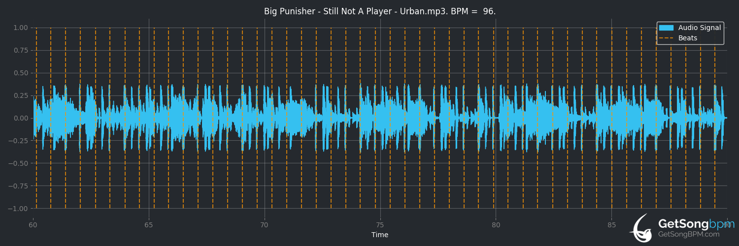 bpm analysis for Still Not a Player (Big Punisher)