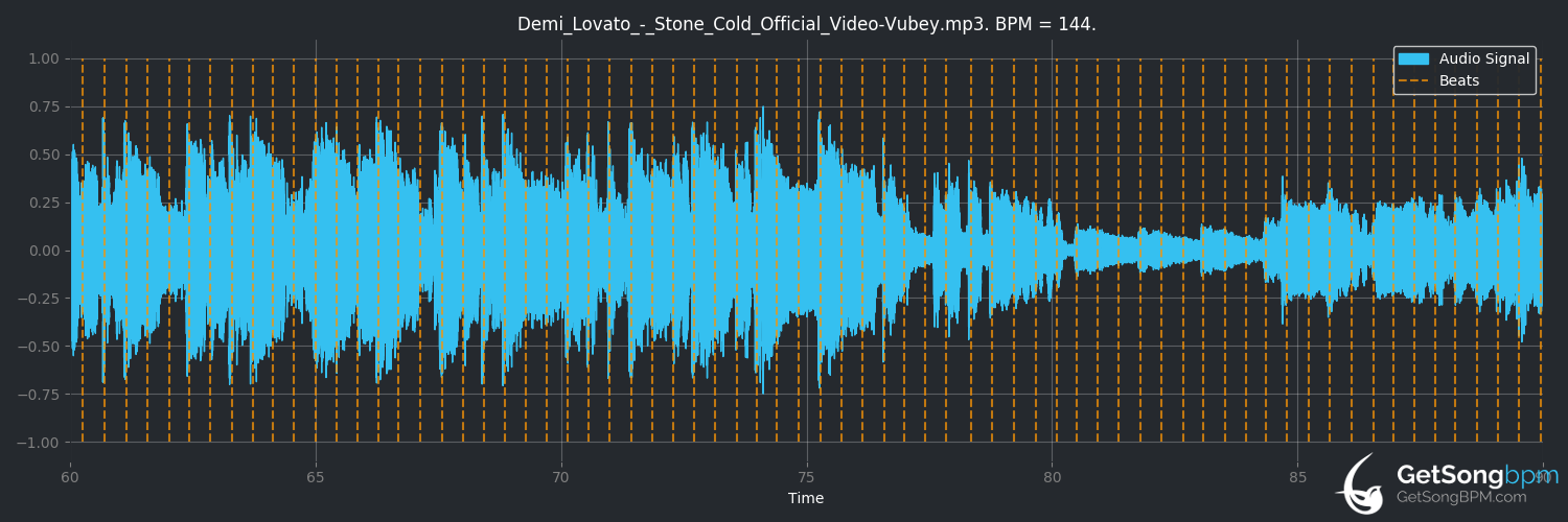 bpm analysis for Stone Cold (Demi Lovato)