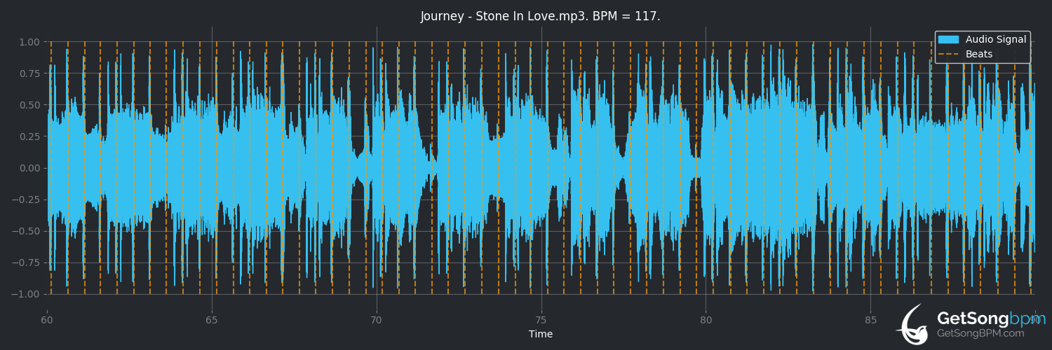 bpm analysis for Stone in Love (Journey)