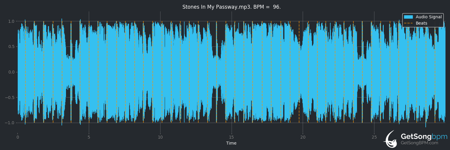 bpm analysis for Stones in My Passway (Joe Bonamassa)