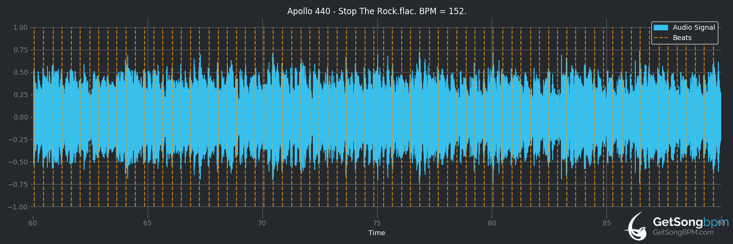 bpm analysis for Stop the Rock (Apollo 440)