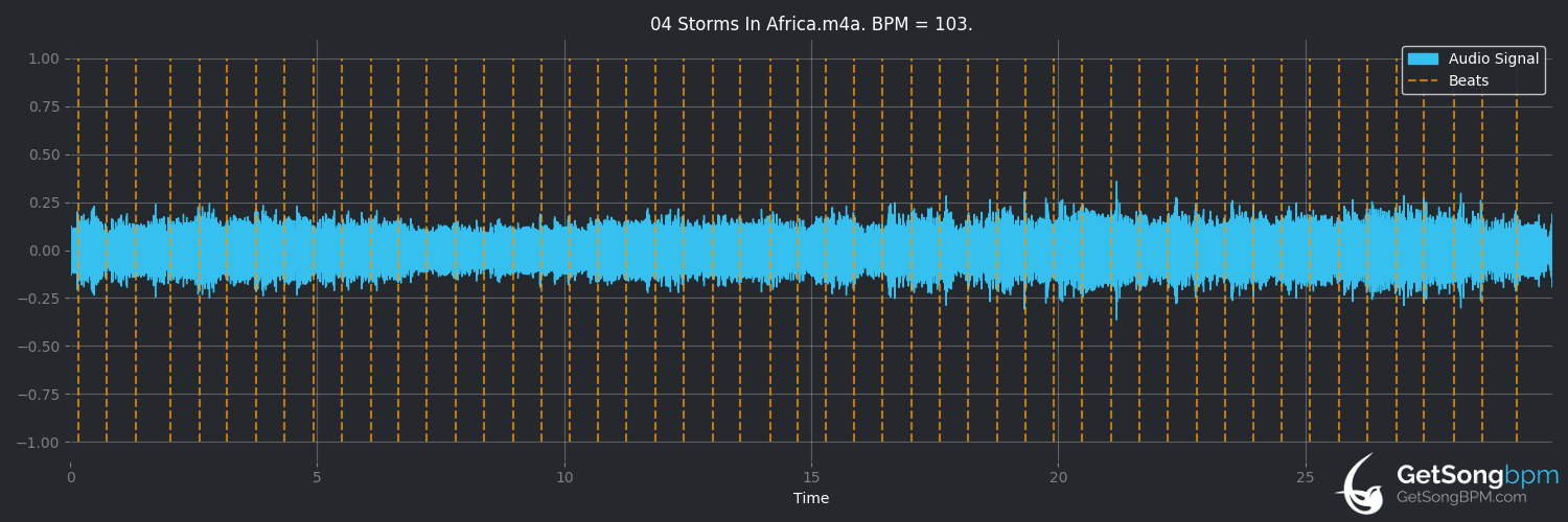 bpm analysis for Storms in Africa (Enya)