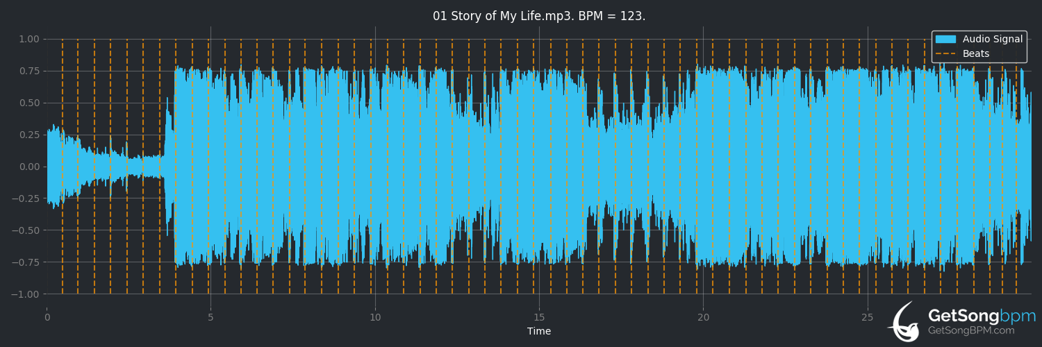 bpm analysis for Story of My Life (One Direction)